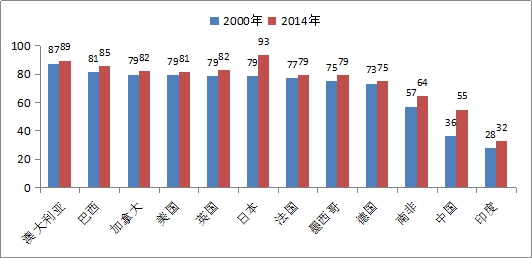 中国城市人口比率_...:G20国家及中国主要城市人口占全国人口比例(根据相关数