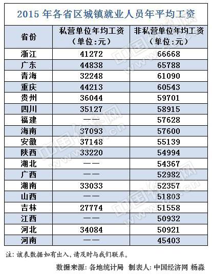 18省份2015年平均工资出炉 浙江平均工资最高