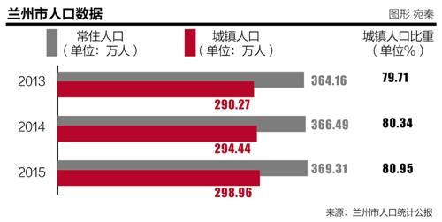 兰州市人口数量_甘肃省人口图