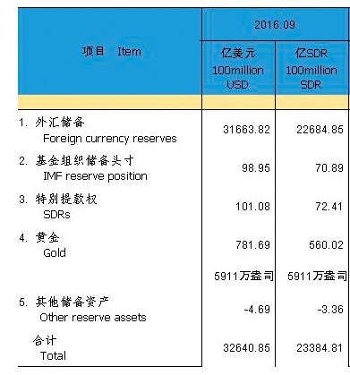 中国9月份外汇储备为31663.82亿美元_中国小