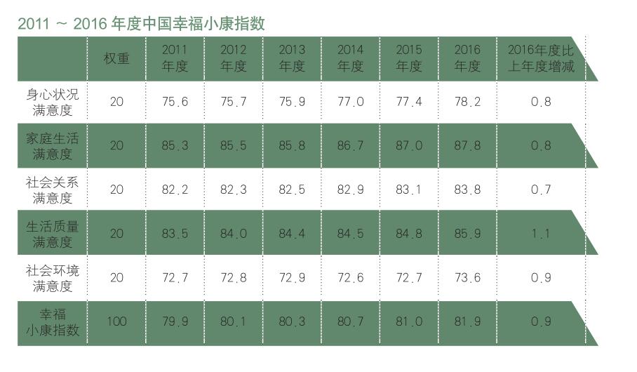 2016中国幸福小康指数819谁偷走了国人的幸福感