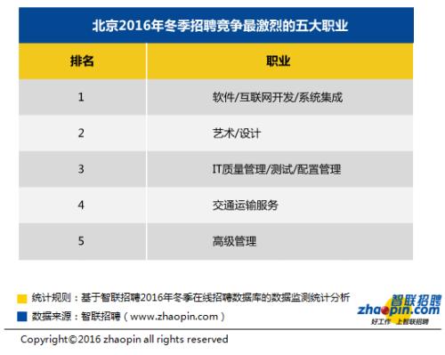 北京平均薪酬税前9835元全国第一 十大高薪行