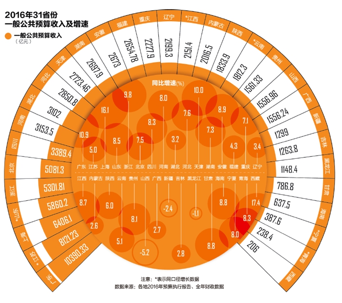 地方财政收入比拼:广东破万亿居首 相当于11省