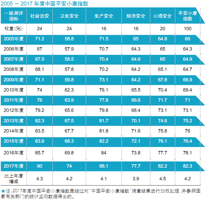 2005~2017年度中国平安小康指数