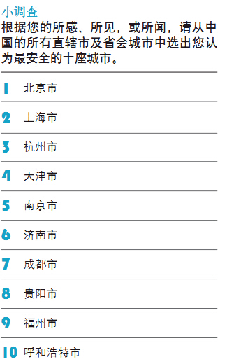 小调查—根据您的所感、所见，或所闻，请从中国的所有直辖市及省会城市中选出您认为最安全的十座城市.jpg