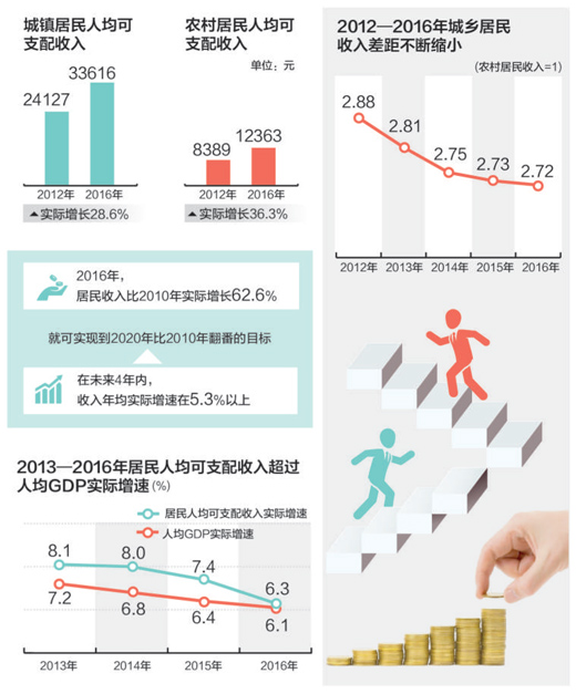 GDP上涨工资不涨有啥用_今年上海高校毕业生平均月薪超6000元, 95 后成就业市场主力军(3)