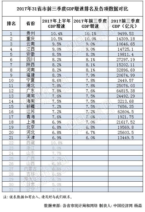 gdp前3省(2)