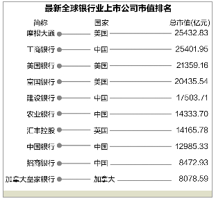 全球银行股市值排行榜:前十大中国占五席_中国