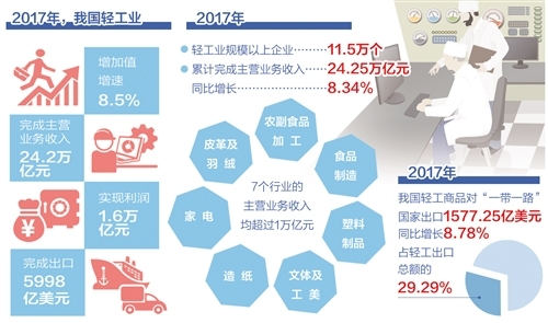 运行与加快高质量发展新闻发布会"上,中国轻工业联合会副会长何烨表示