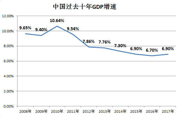 中国全年gdp多少_2013年一季度各省区市GDP增速排行榜(3)