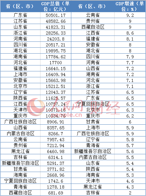 2019年云南省gdp为多少_最新中国城市GDP百强榜 云南多地GDP增速排名前十(2)