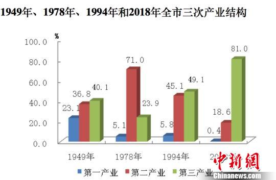 北京经济总量2018_北京经济管理职业学院