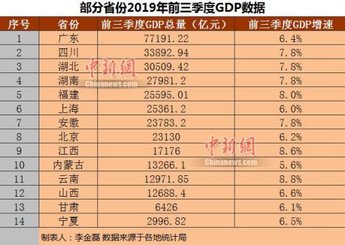 三季度各地gdp(2)