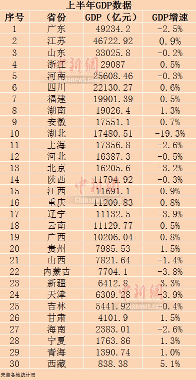 27省份gdp_31省份今年gdp目标(2)