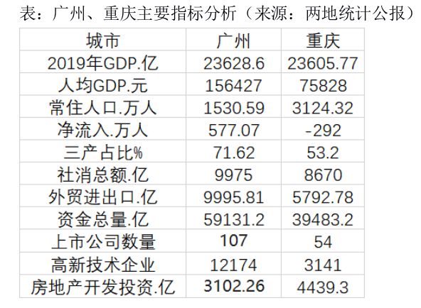 广州的gdp和重庆的gdp排名_广州 重庆的GDP排位意义(2)