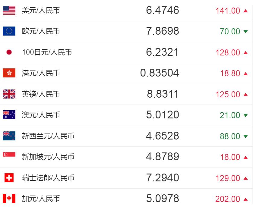 今日人民币汇率:人民币对美元汇率中间价报6.4746元 下调141个基点