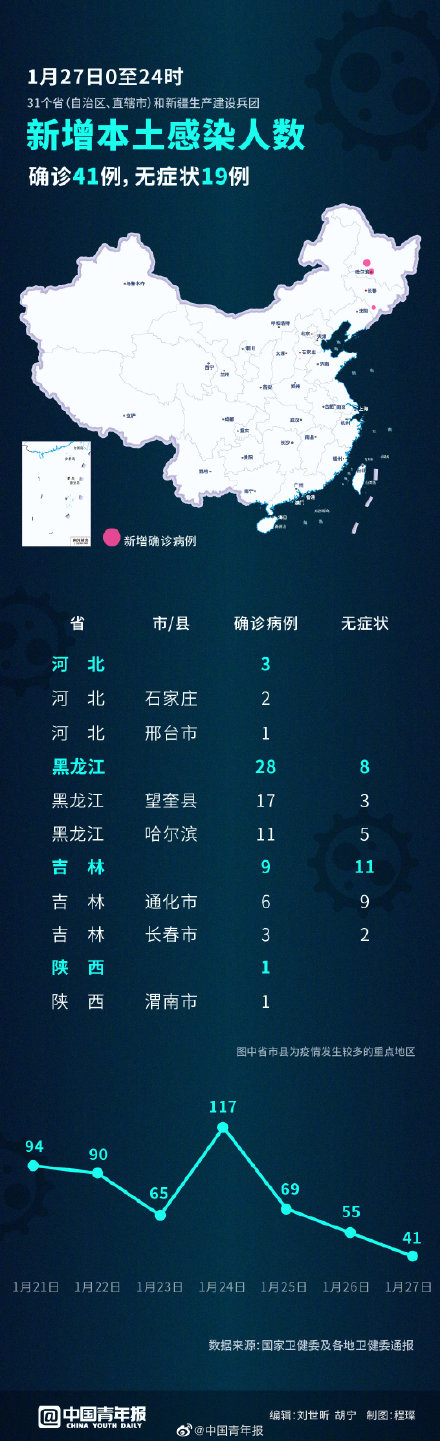 昨日新增本土确诊病例41例,现有本土确诊病例两连降,京沪无新增