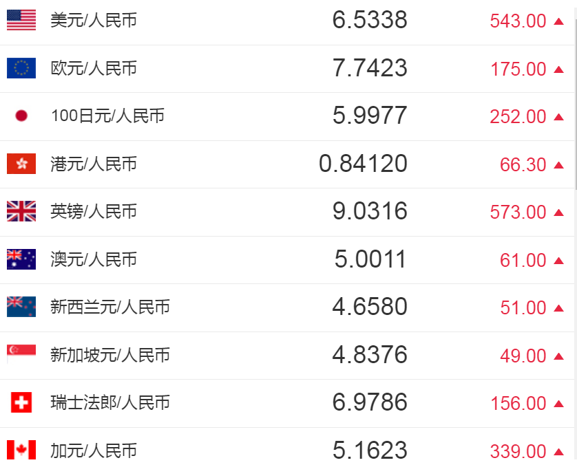 今日人民币汇率:人民币对美元汇率中间价报6.5338元 下调543个基点