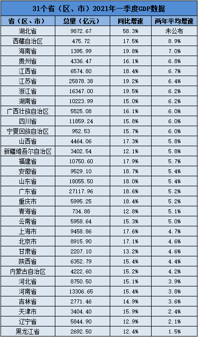 北京2021一季度gdp_2021年第一季度全国50强城市GDP排名出炉(3)