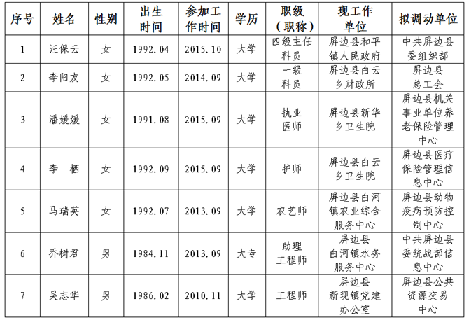 屏边县2021年县属机关事业单位公开选调工作人员拟调动人员公示