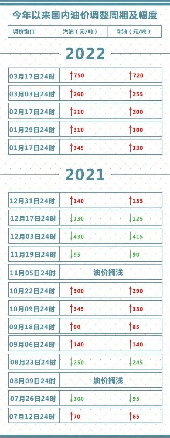 国内成品油价六连涨今日汽柴油价格一览2022油价调整最新消息国际油价