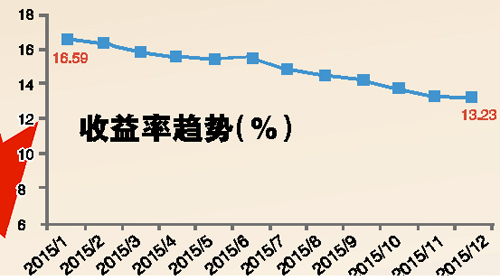 P2P问题平台近四成 过百万投资者被卷入