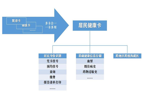 ​辽源市努力加快居民健康卡建设工作   