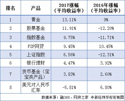 2017年理财产品pk:收益神器竟是它 中国大妈笑了