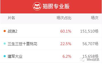 戰狼2票房突破34億吳京戰狼2票房預測超50億電影票房排行榜排名第一