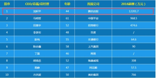 套現348億繼大股東減持後騰訊遭管理層減持100萬股