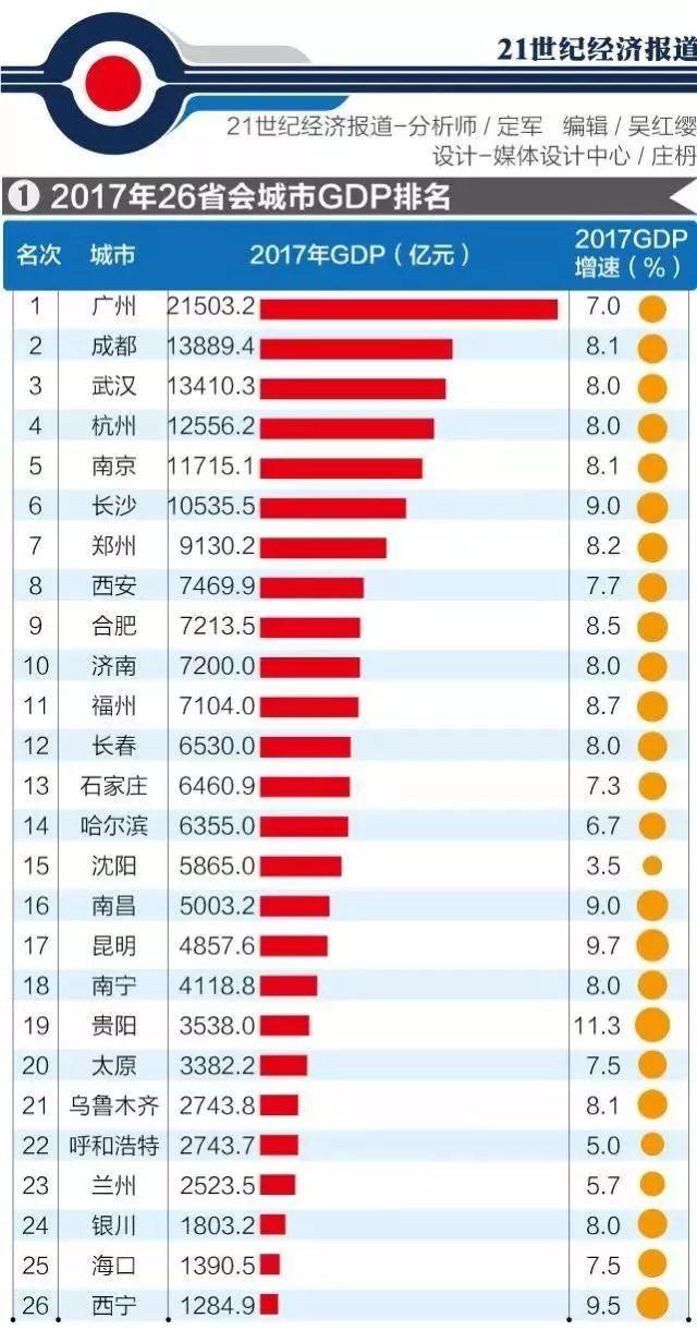 26座省會gdp排名出爐:廣州總量第一