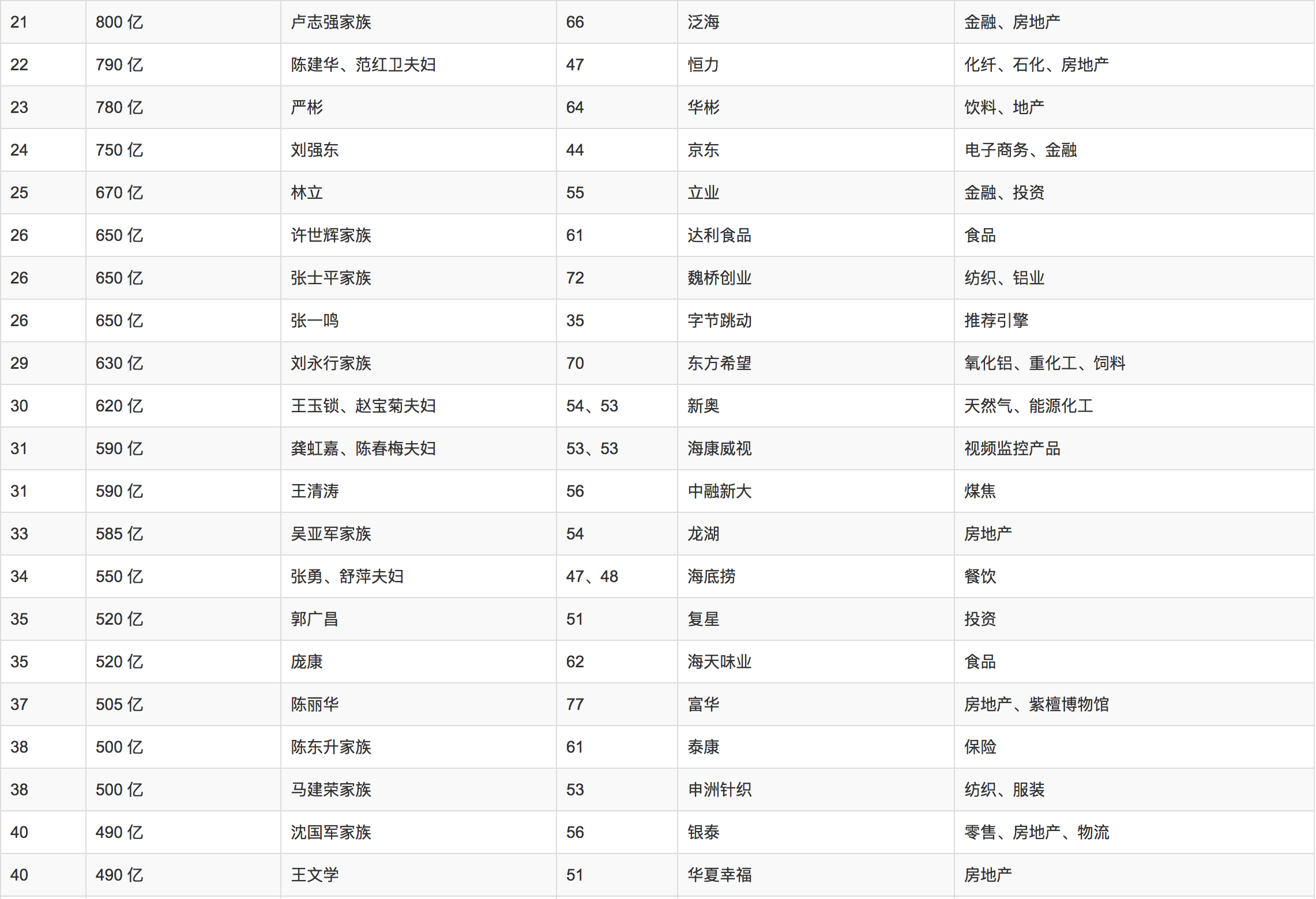 馬雲重登中國首富 拼多多黃崢成最大黑馬 附2018年胡潤百富榜完整榜單