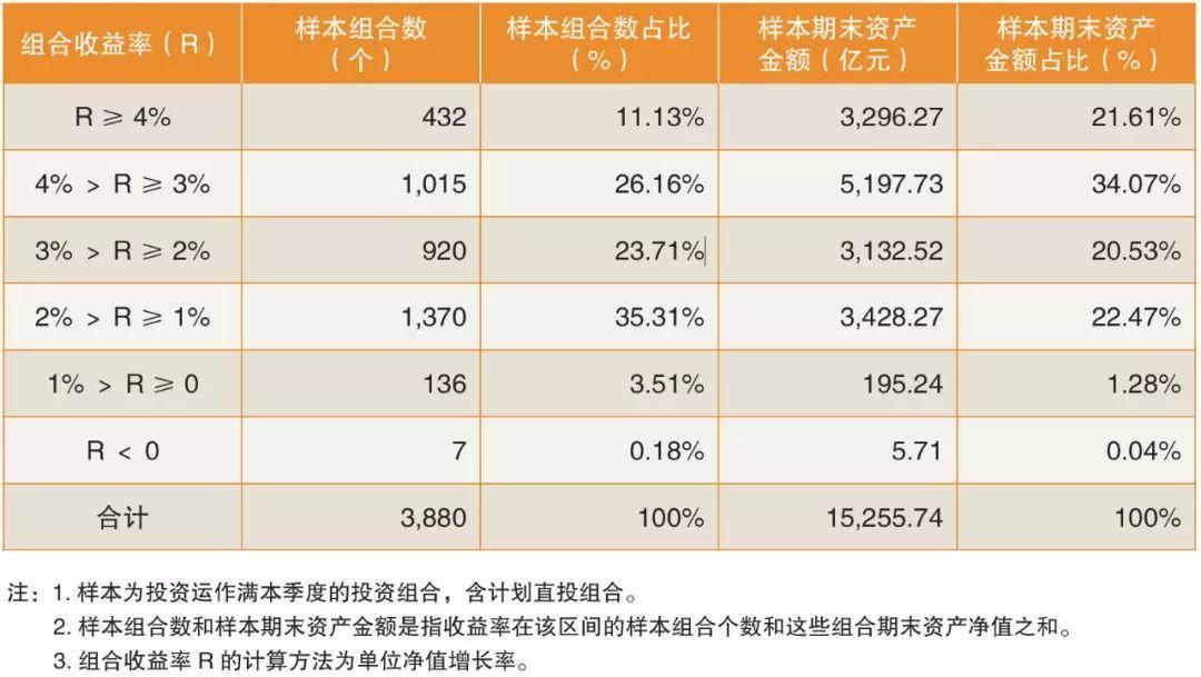 2019年一季度全國企業年金基金投資組合收益率分佈情況