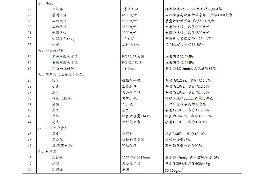 重要生产资料市场价格监测产品规格说明表(来源:国家统计局(李弋)