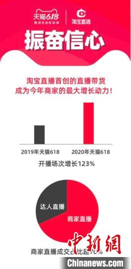 天猫618下单金额6982亿元 商家淘宝直播增长160%