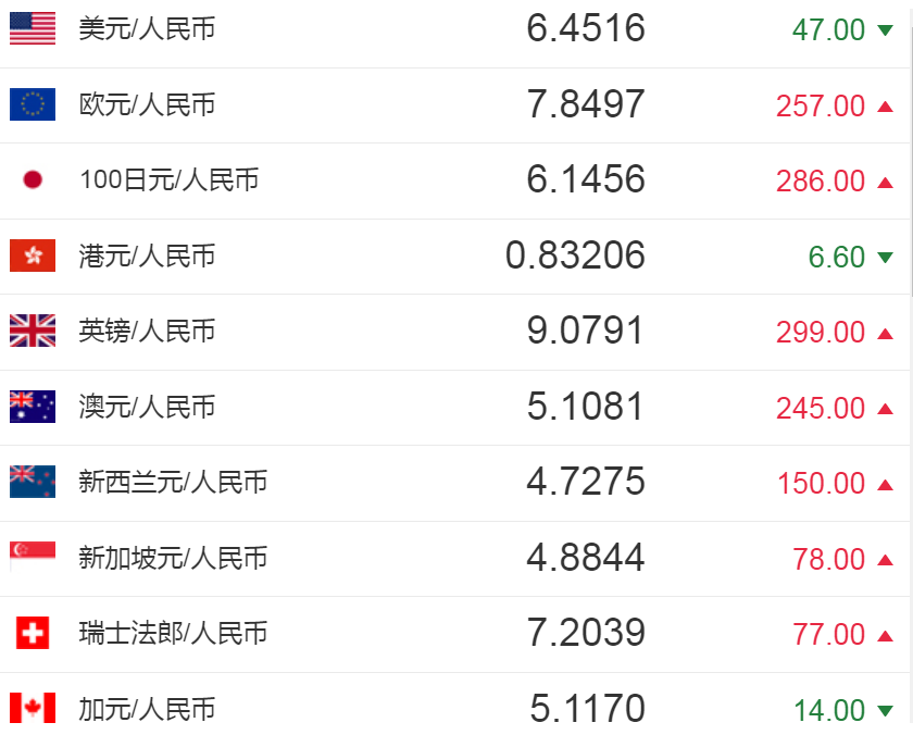 今日人民幣匯率:人民幣對美元匯率中間價報6.4516元 上調47個基點