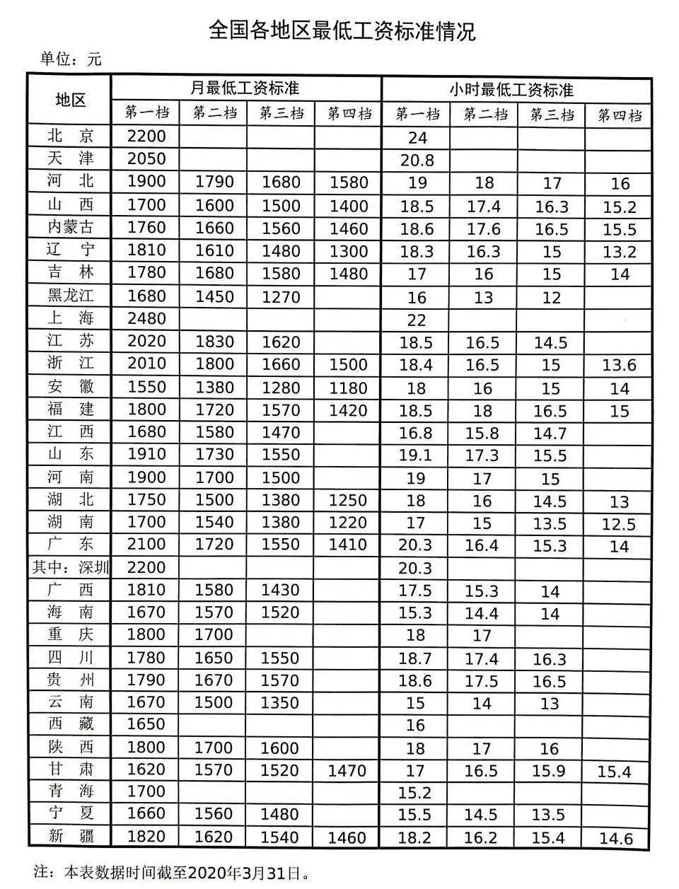 山西省最低工资标准(山西省最低工资标准几年调一次)