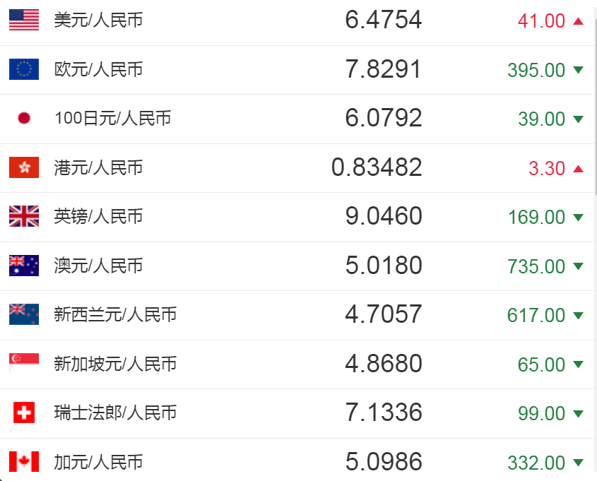 今日人民幣匯率:人民幣對美元匯率中間價報6.4754元 下調41個基點