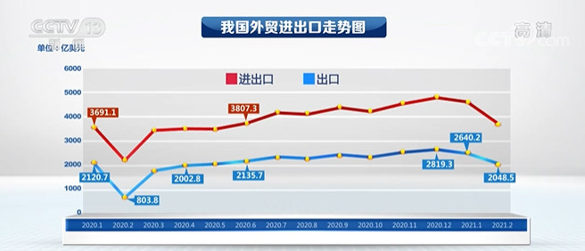 外貿數據觀察:今年外貿為何能