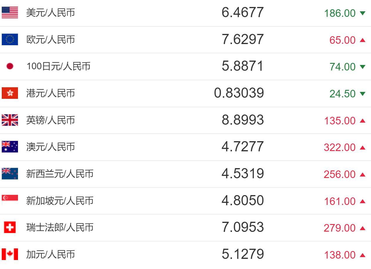 今日人民幣匯率:人民幣對美元匯率中間價報6.4677元 上調186個基點