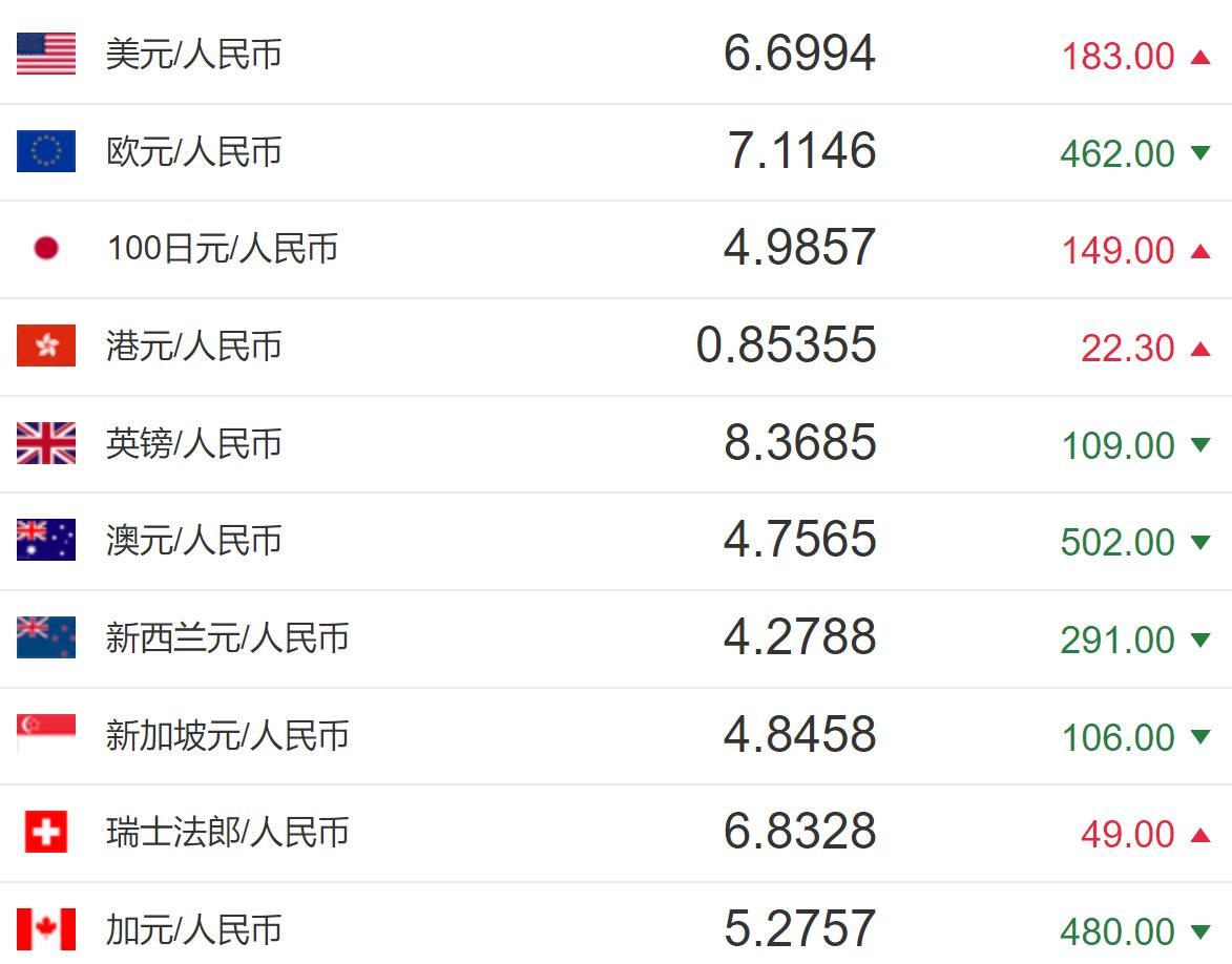 今日人民幣匯率人民幣對美元匯率中間價報66994元下調183個基點