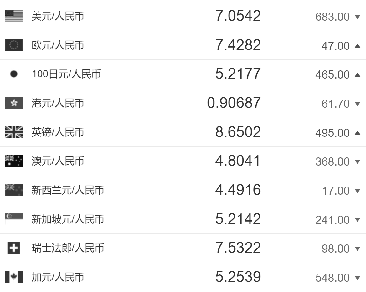 今日人民币汇率人民币对美元汇率中间价报70542元上调683个基点