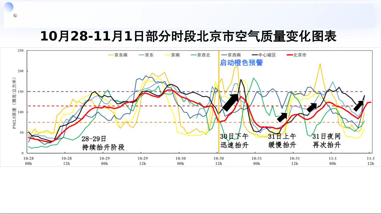 北京近几年雾霾统计图图片