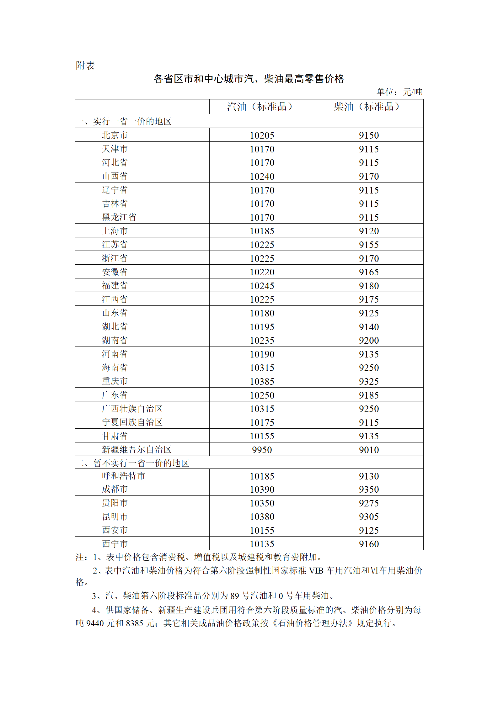 各省区市和中心城市汽、柴油最高零售价格