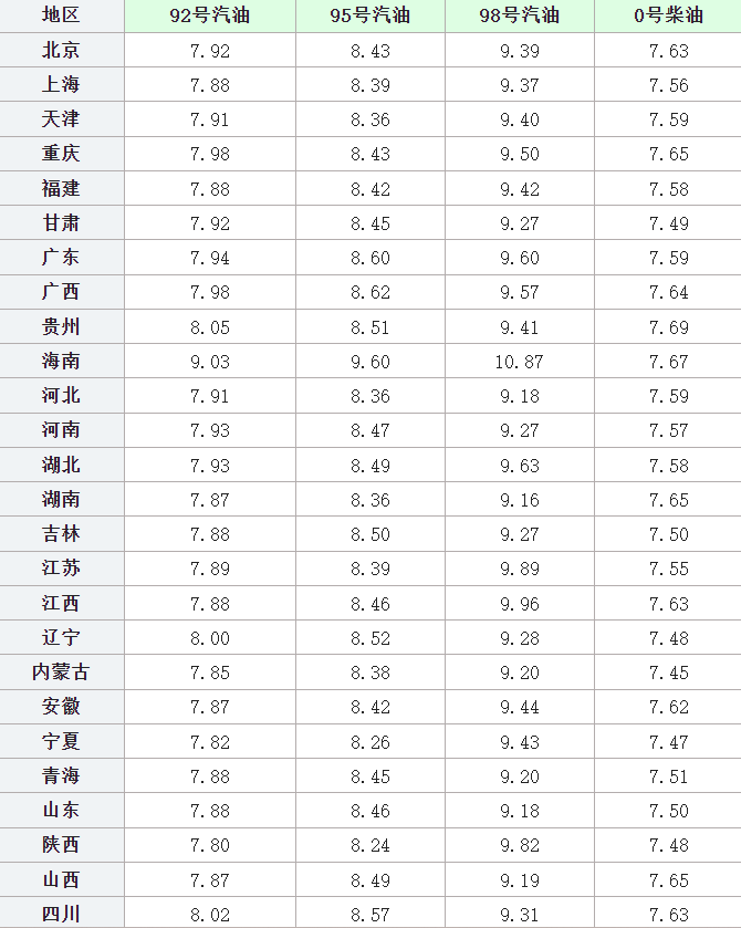 今日最新油价一览