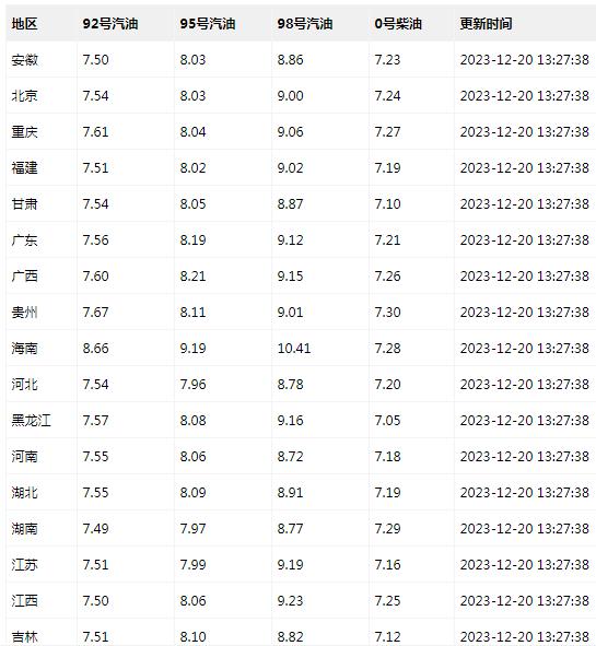 今日最新油价一览