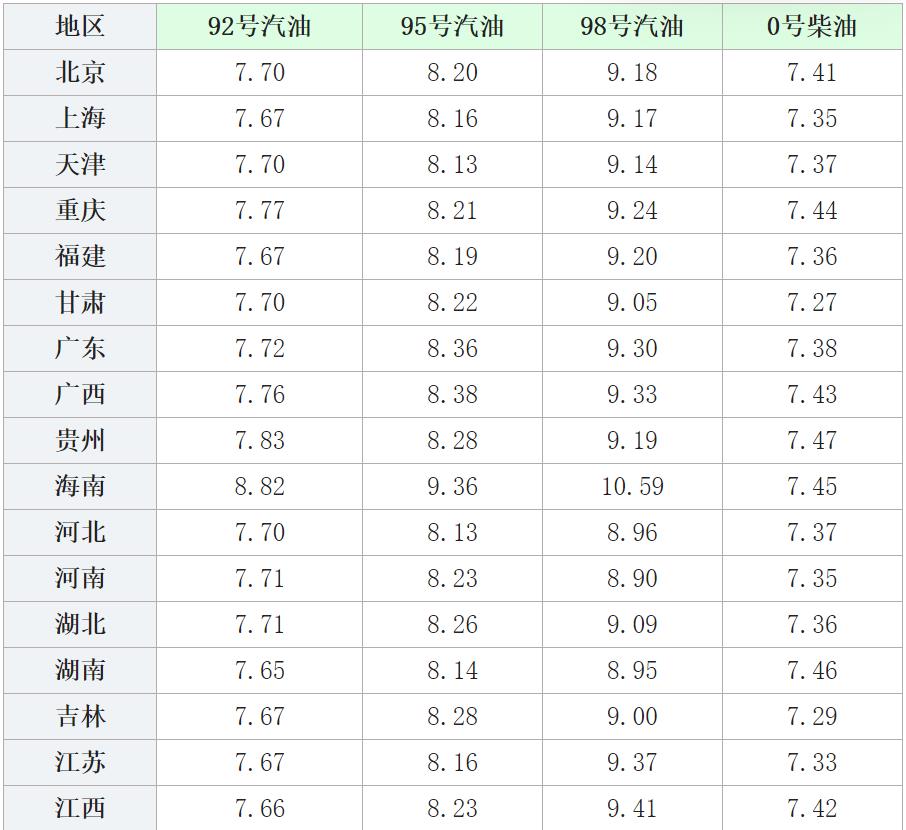 今日最新油价